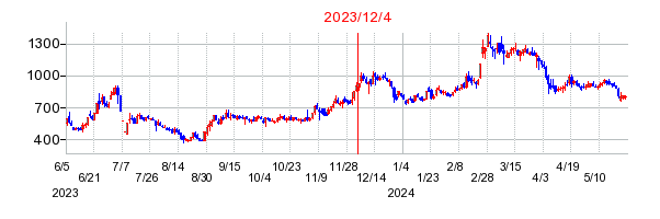 2023年12月4日 14:02前後のの株価チャート